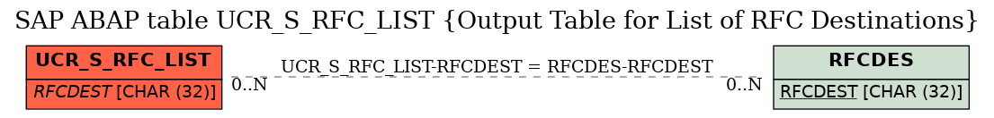 E-R Diagram for table UCR_S_RFC_LIST (Output Table for List of RFC Destinations)