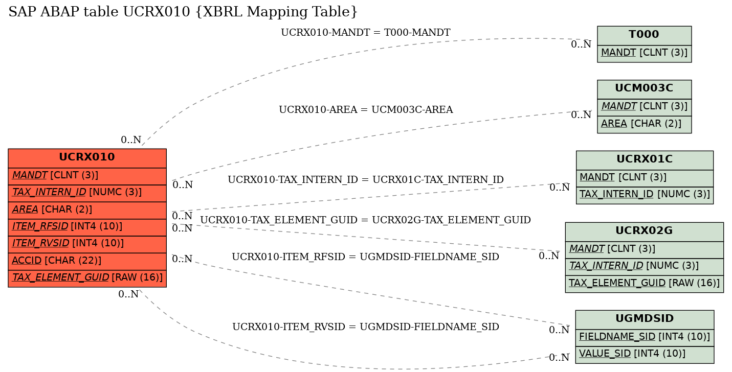 E-R Diagram for table UCRX010 (XBRL Mapping Table)