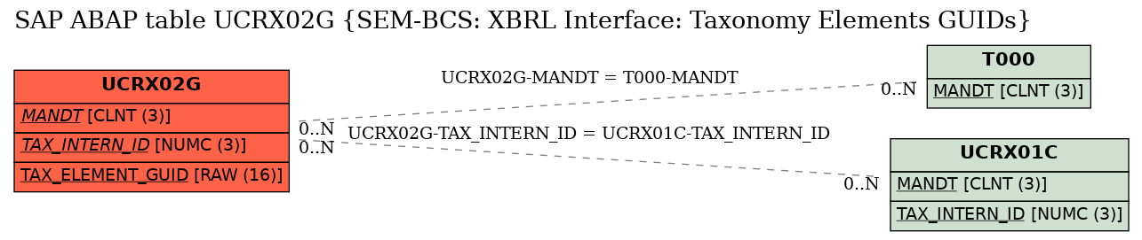 E-R Diagram for table UCRX02G (SEM-BCS: XBRL Interface: Taxonomy Elements GUIDs)