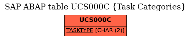 E-R Diagram for table UCS000C (Task Categories)