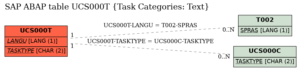 E-R Diagram for table UCS000T (Task Categories: Text)