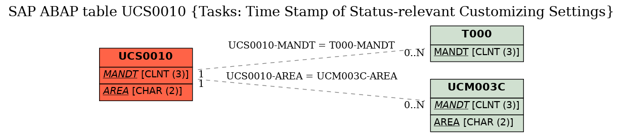 E-R Diagram for table UCS0010 (Tasks: Time Stamp of Status-relevant Customizing Settings)