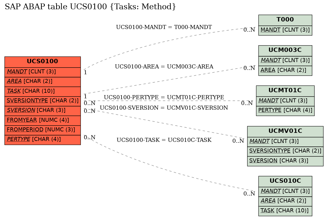 E-R Diagram for table UCS0100 (Tasks: Method)