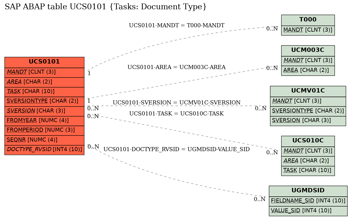 E-R Diagram for table UCS0101 (Tasks: Document Type)