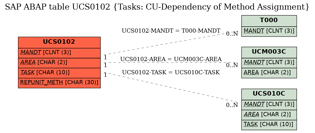 E-R Diagram for table UCS0102 (Tasks: CU-Dependency of Method Assignment)