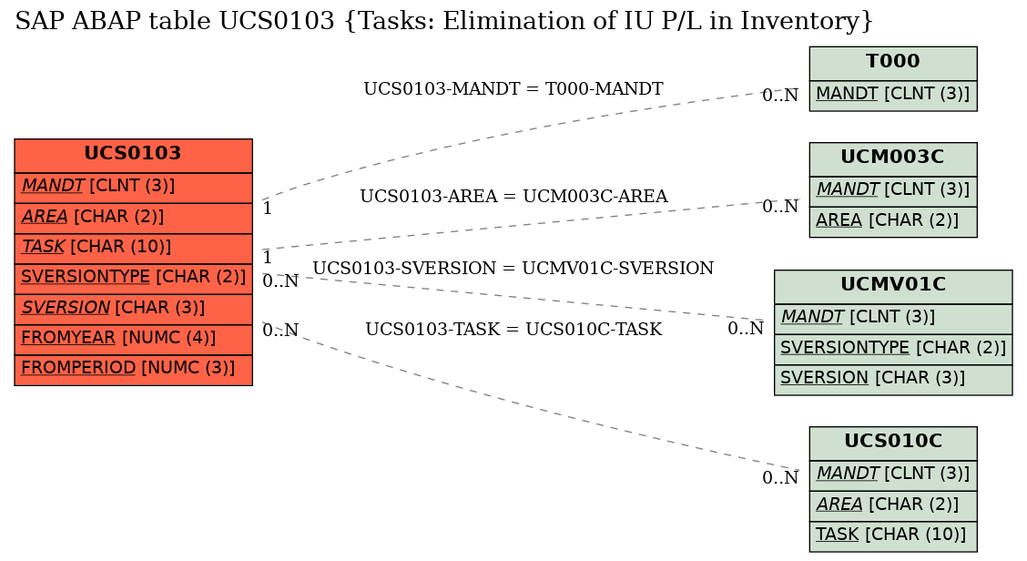 E-R Diagram for table UCS0103 (Tasks: Elimination of IU P/L in Inventory)