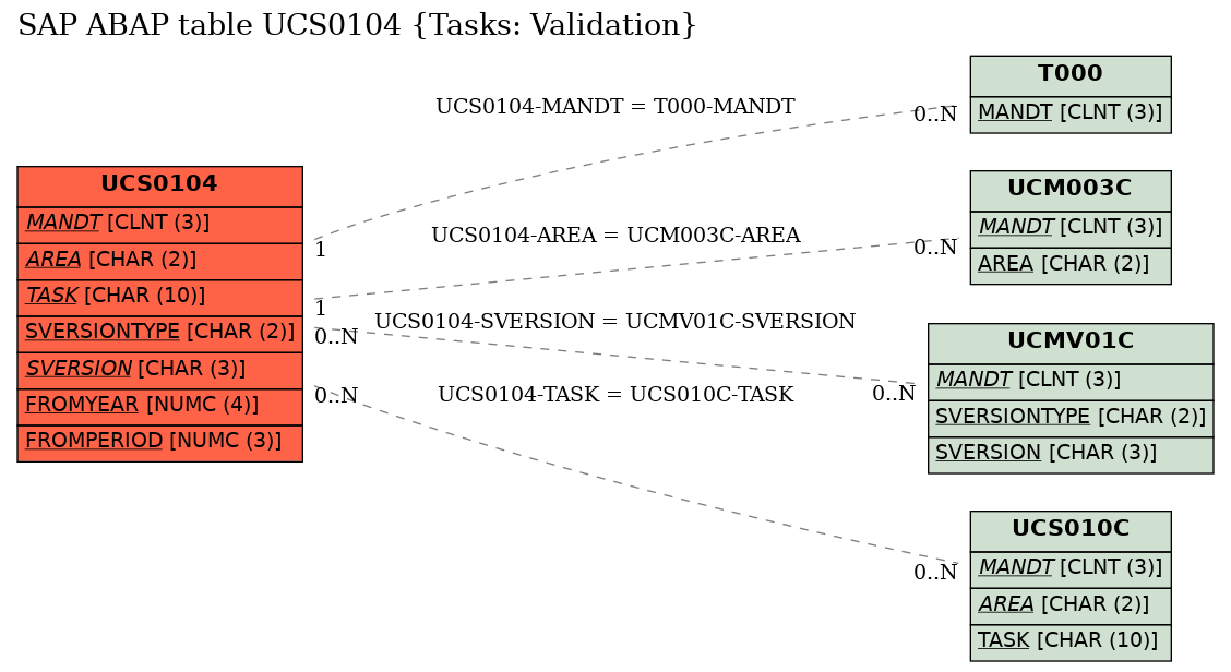 E-R Diagram for table UCS0104 (Tasks: Validation)