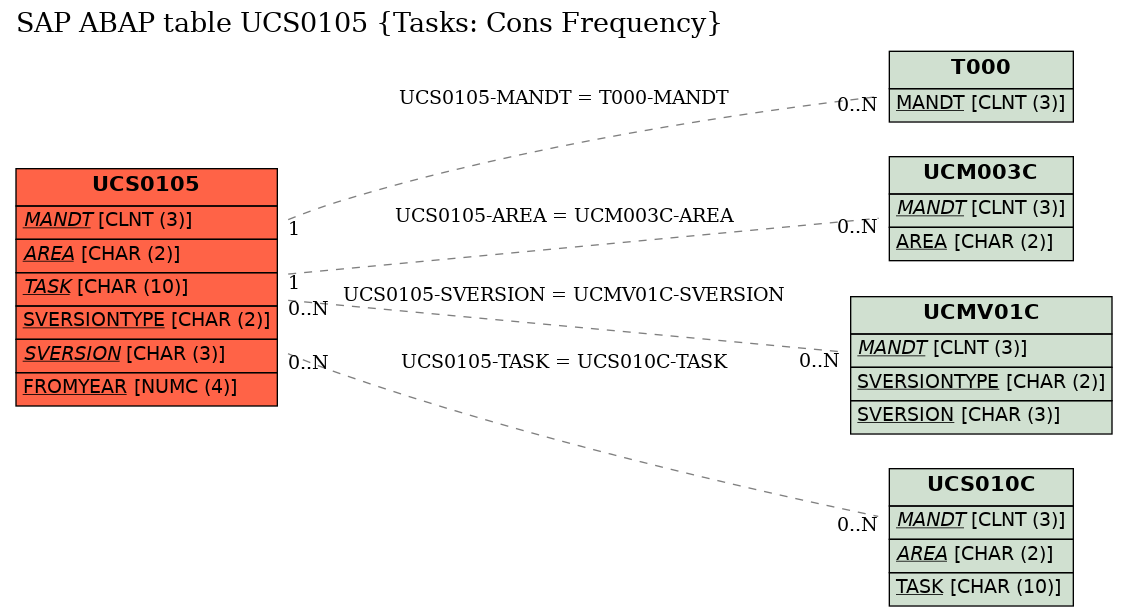 E-R Diagram for table UCS0105 (Tasks: Cons Frequency)