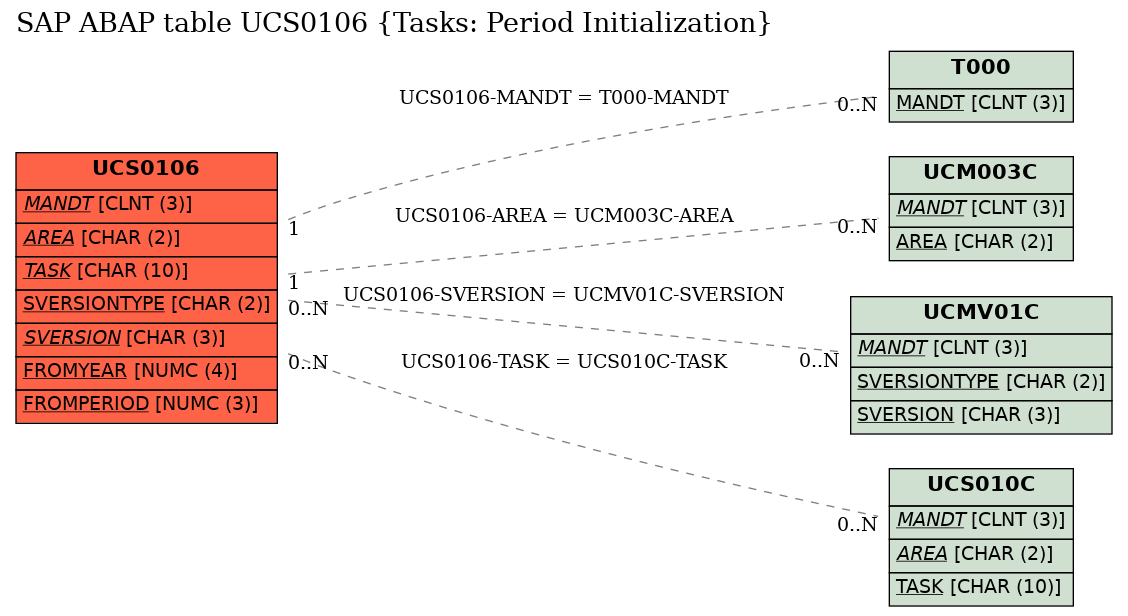 E-R Diagram for table UCS0106 (Tasks: Period Initialization)