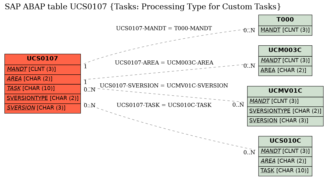 E-R Diagram for table UCS0107 (Tasks: Processing Type for Custom Tasks)