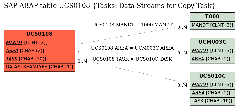 E-R Diagram for table UCS0108 (Tasks: Data Streams for Copy Task)