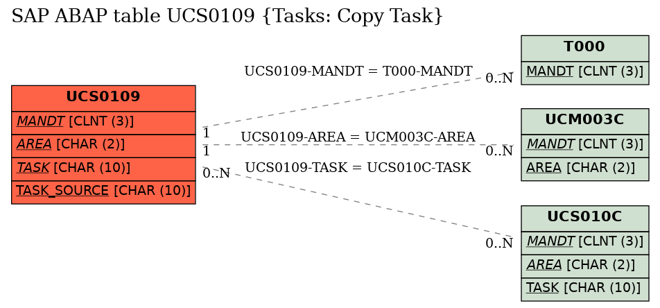 E-R Diagram for table UCS0109 (Tasks: Copy Task)