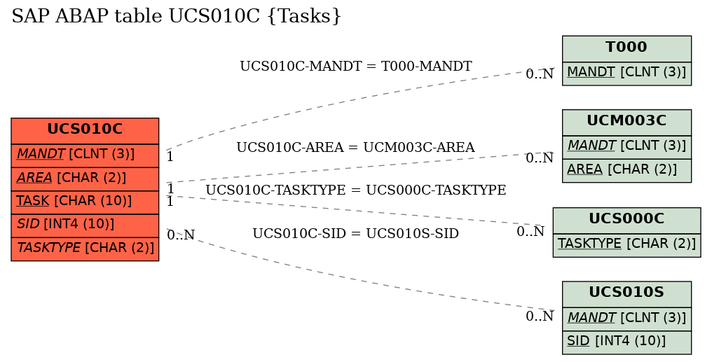 E-R Diagram for table UCS010C (Tasks)