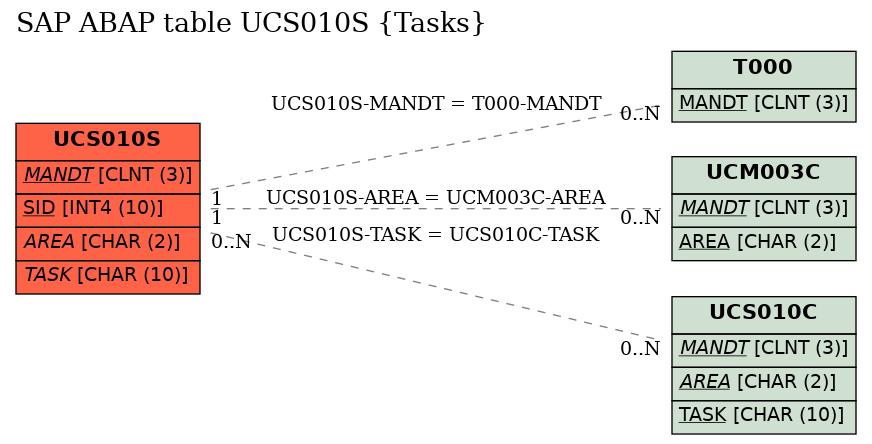 E-R Diagram for table UCS010S (Tasks)