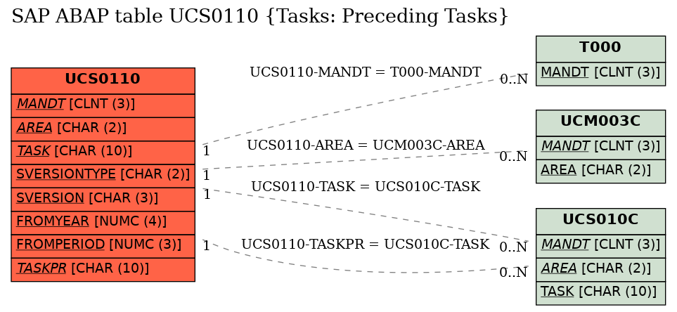 E-R Diagram for table UCS0110 (Tasks: Preceding Tasks)