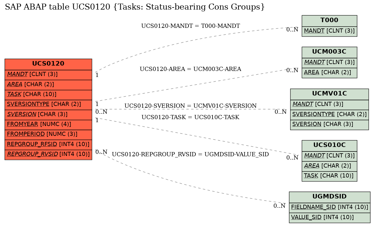 E-R Diagram for table UCS0120 (Tasks: Status-bearing Cons Groups)