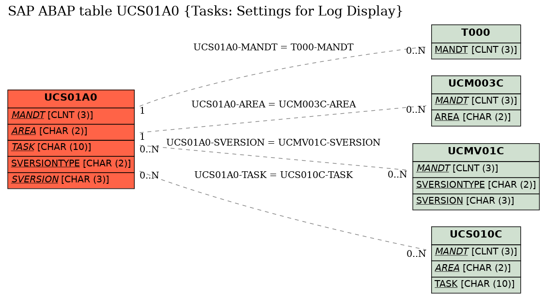 E-R Diagram for table UCS01A0 (Tasks: Settings for Log Display)