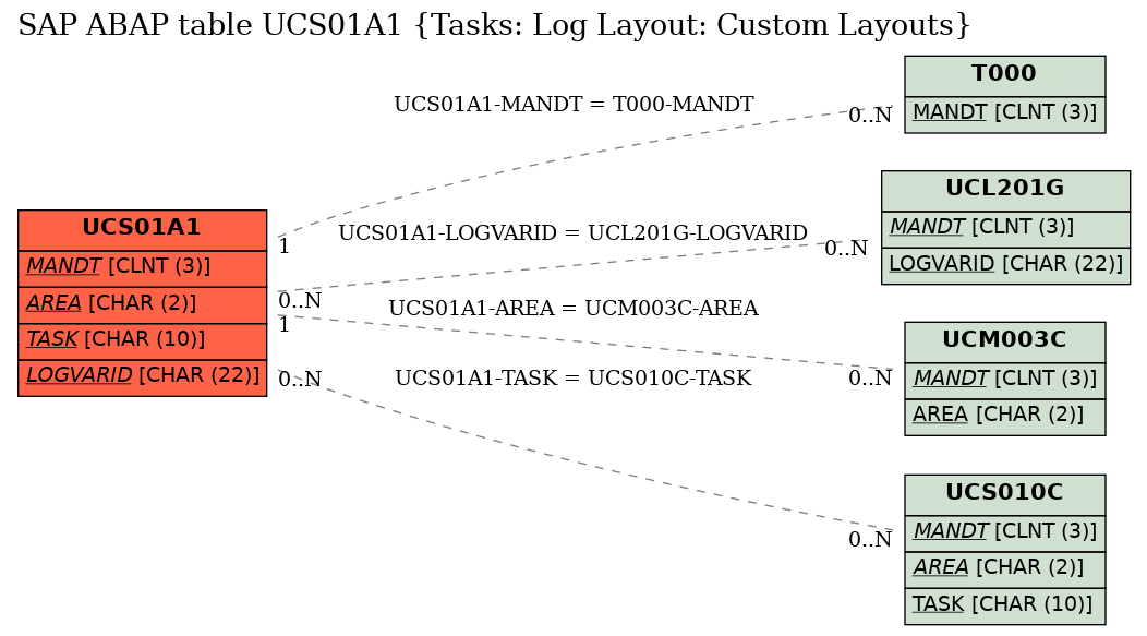 E-R Diagram for table UCS01A1 (Tasks: Log Layout: Custom Layouts)