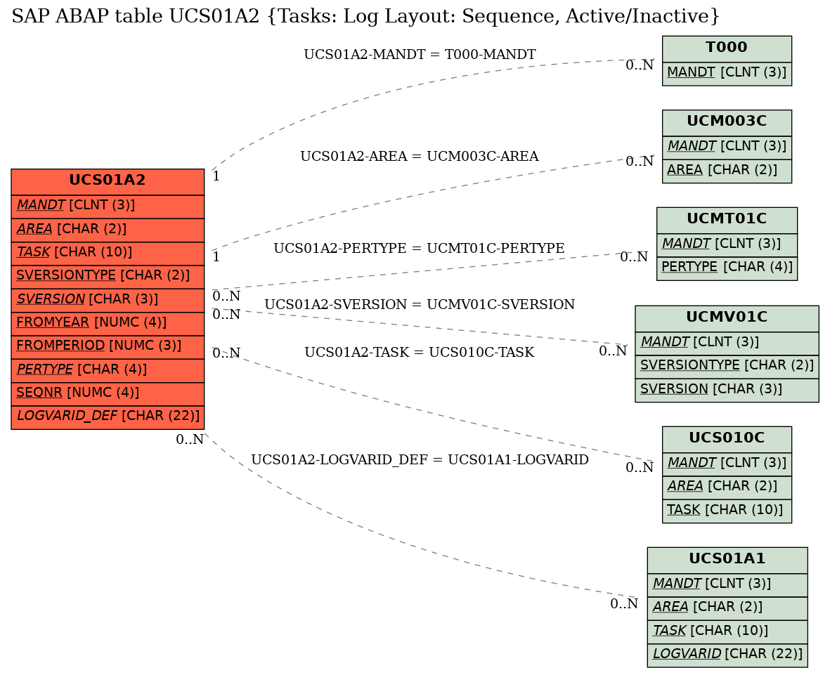 E-R Diagram for table UCS01A2 (Tasks: Log Layout: Sequence, Active/Inactive)