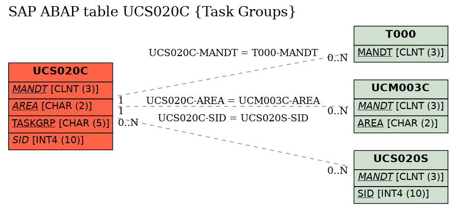 E-R Diagram for table UCS020C (Task Groups)