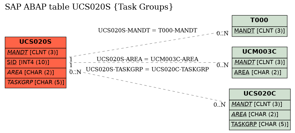 E-R Diagram for table UCS020S (Task Groups)