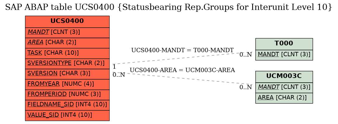 E-R Diagram for table UCS0400 (Statusbearing Rep.Groups for Interunit Level 10)