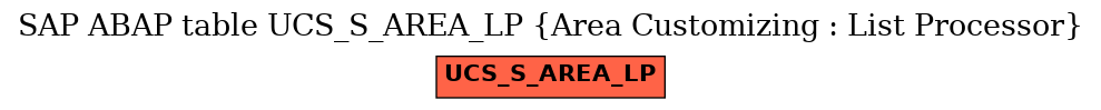 E-R Diagram for table UCS_S_AREA_LP (Area Customizing : List Processor)