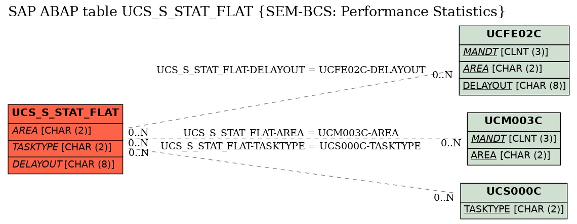 E-R Diagram for table UCS_S_STAT_FLAT (SEM-BCS: Performance Statistics)
