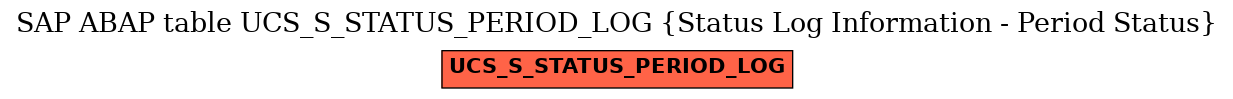 E-R Diagram for table UCS_S_STATUS_PERIOD_LOG (Status Log Information - Period Status)