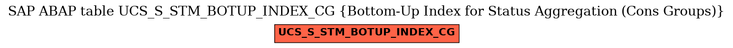 E-R Diagram for table UCS_S_STM_BOTUP_INDEX_CG (Bottom-Up Index for Status Aggregation (Cons Groups))