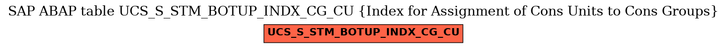 E-R Diagram for table UCS_S_STM_BOTUP_INDX_CG_CU (Index for Assignment of Cons Units to Cons Groups)