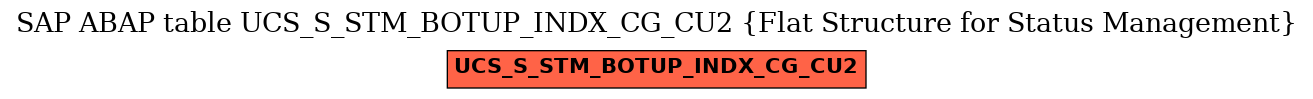 E-R Diagram for table UCS_S_STM_BOTUP_INDX_CG_CU2 (Flat Structure for Status Management)