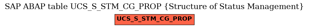 E-R Diagram for table UCS_S_STM_CG_PROP (Structure of Status Management)