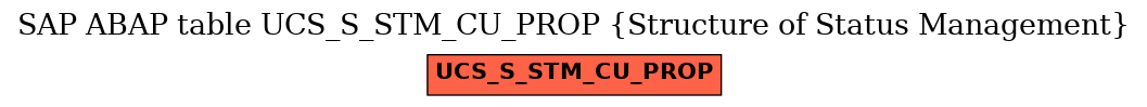 E-R Diagram for table UCS_S_STM_CU_PROP (Structure of Status Management)