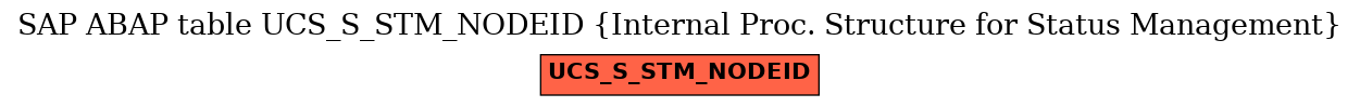 E-R Diagram for table UCS_S_STM_NODEID (Internal Proc. Structure for Status Management)