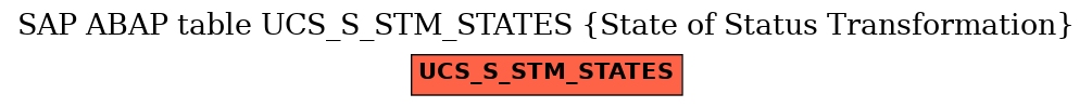 E-R Diagram for table UCS_S_STM_STATES (State of Status Transformation)