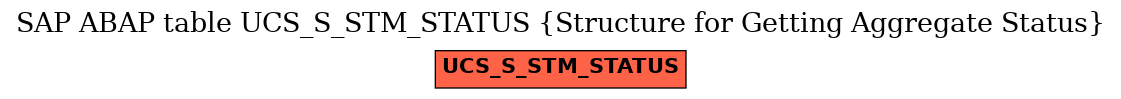 E-R Diagram for table UCS_S_STM_STATUS (Structure for Getting Aggregate Status)