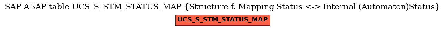 E-R Diagram for table UCS_S_STM_STATUS_MAP (Structure f. Mapping Status <-> Internal (Automaton)Status)