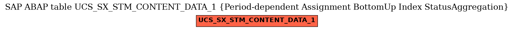 E-R Diagram for table UCS_SX_STM_CONTENT_DATA_1 (Period-dependent Assignment BottomUp Index StatusAggregation)