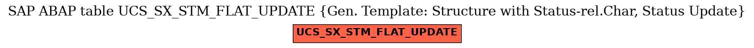 E-R Diagram for table UCS_SX_STM_FLAT_UPDATE (Gen. Template: Structure with Status-rel.Char, Status Update)