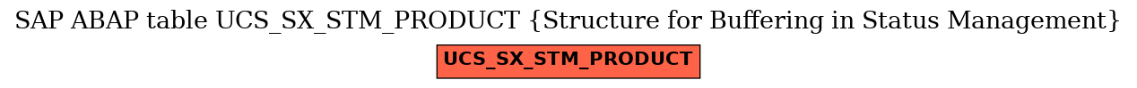 E-R Diagram for table UCS_SX_STM_PRODUCT (Structure for Buffering in Status Management)