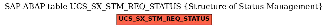 E-R Diagram for table UCS_SX_STM_REQ_STATUS (Structure of Status Management)