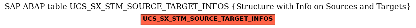 E-R Diagram for table UCS_SX_STM_SOURCE_TARGET_INFOS (Structure with Info on Sources and Targets)