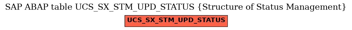 E-R Diagram for table UCS_SX_STM_UPD_STATUS (Structure of Status Management)