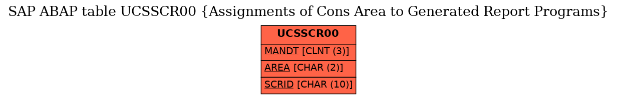 E-R Diagram for table UCSSCR00 (Assignments of Cons Area to Generated Report Programs)