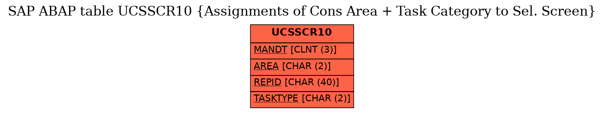 E-R Diagram for table UCSSCR10 (Assignments of Cons Area + Task Category to Sel. Screen)