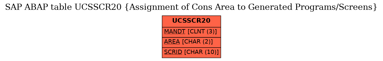 E-R Diagram for table UCSSCR20 (Assignment of Cons Area to Generated Programs/Screens)