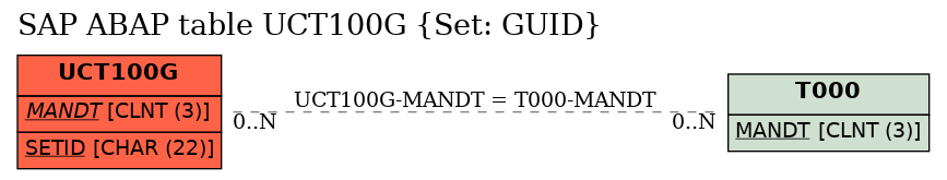 E-R Diagram for table UCT100G (Set: GUID)