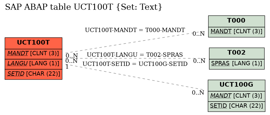 E-R Diagram for table UCT100T (Set: Text)