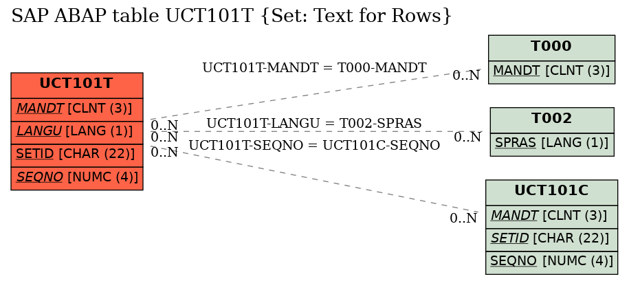 E-R Diagram for table UCT101T (Set: Text for Rows)